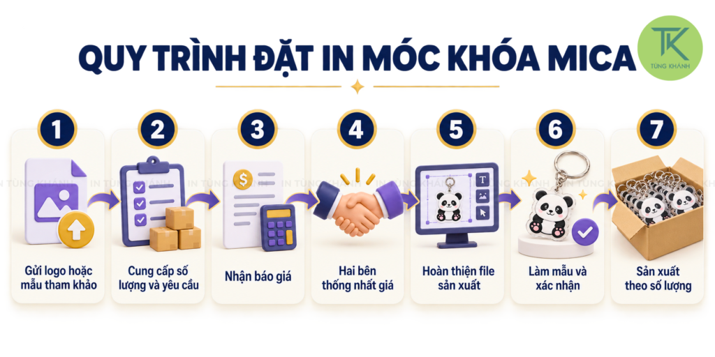 Quy trình đặt in móc khóa mica tại Tùng Khánh